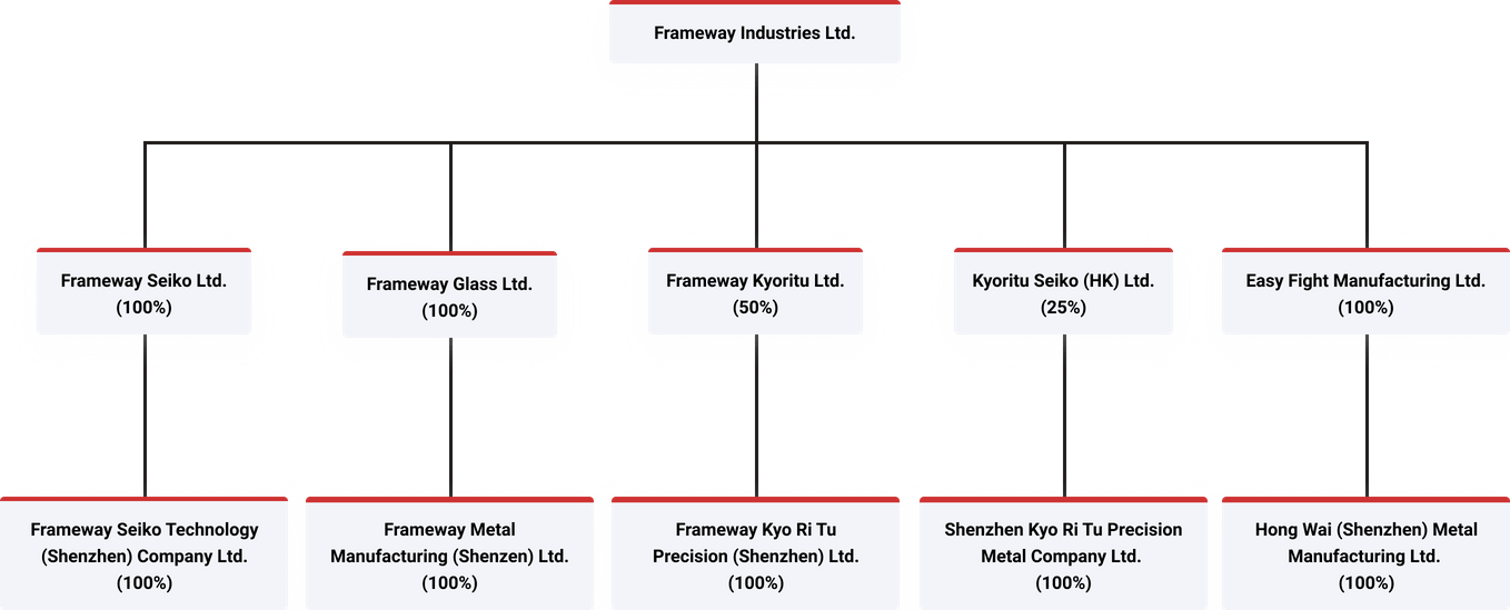 Frameway group structure.